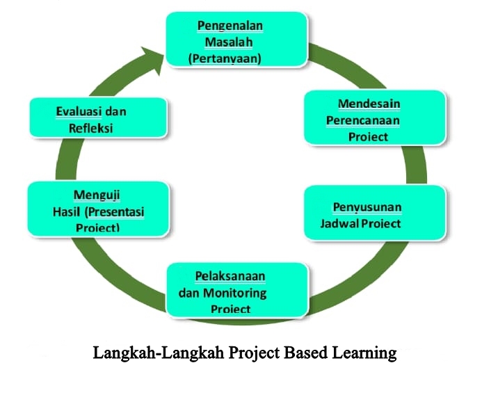 Langkah-Langkah Project Based Learning